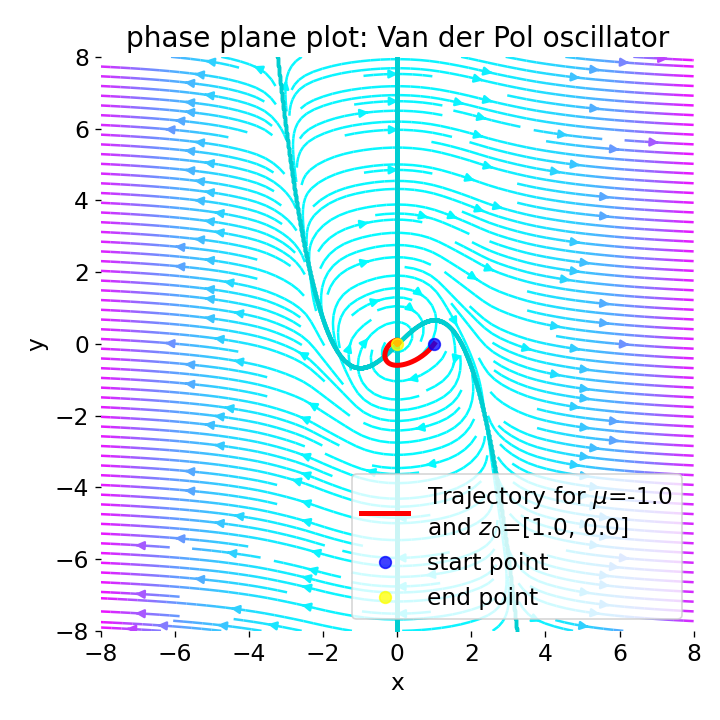 Phase plane plot for the Van der Pol oscillator (using Liénard transformation) with mu=1.