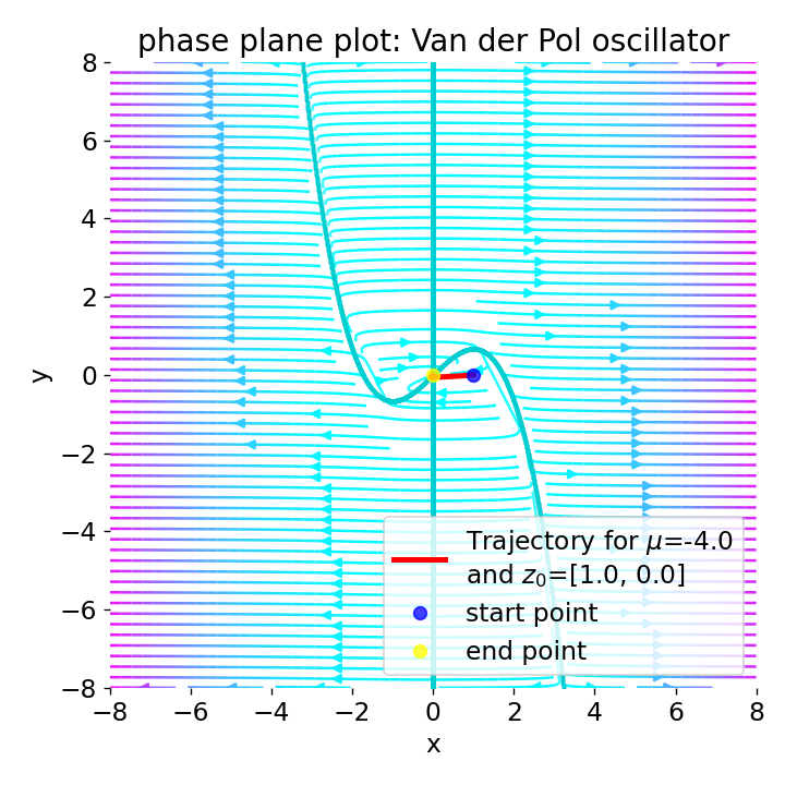 Phase plane plot for the Van der Pol oscillator (using Liénard transformation) with mu=1.