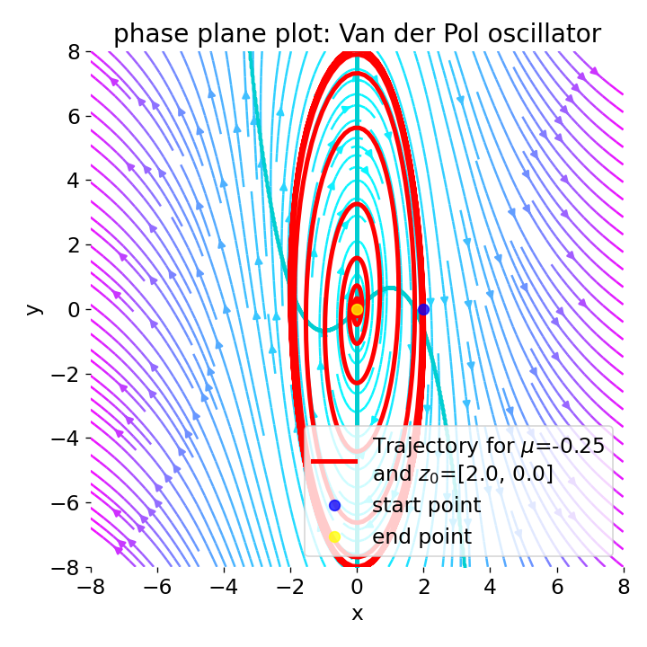 Phase plane plot for the Van der Pol oscillator (using Liénard transformation) with mu=1.