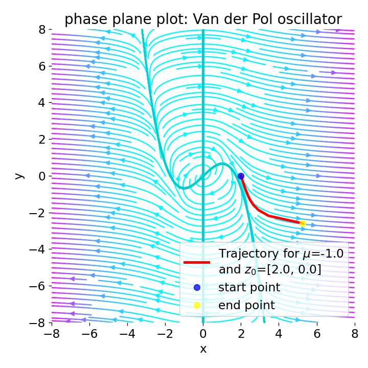 Phase plane plot for the Van der Pol oscillator (using Liénard transformation) with mu=1.