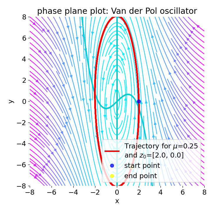 Phase plane plot for the Van der Pol oscillator (using Liénard transformation) with mu=1.