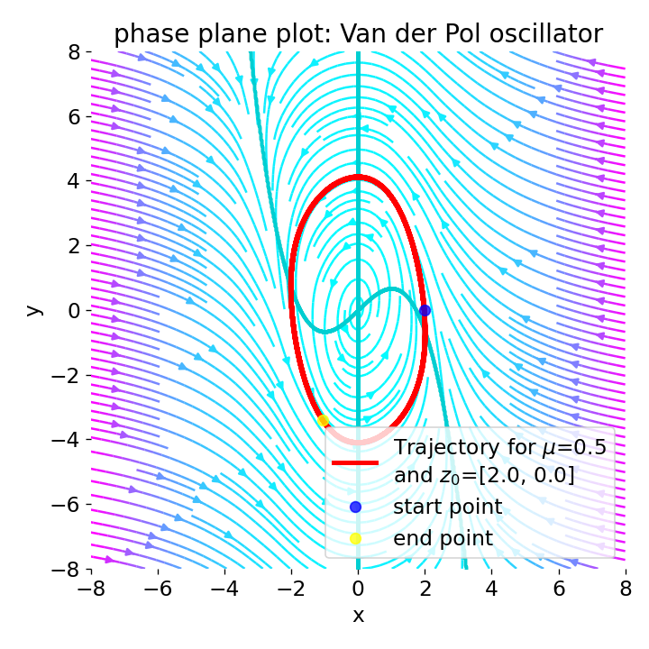 Phase plane plot for the Van der Pol oscillator (using Liénard transformation) with mu=1.
