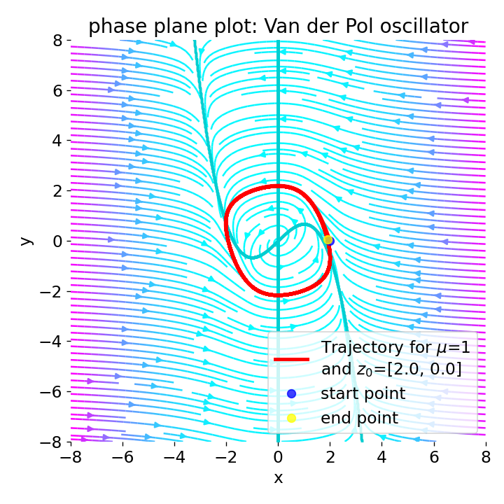 Phase plane plot for the Van der Pol oscillator (using Liénard transformation) with mu=1.