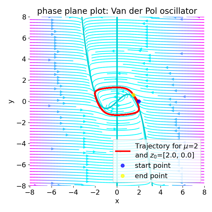 Phase plane plot for the Van der Pol oscillator (using Liénard transformation) with mu=1.