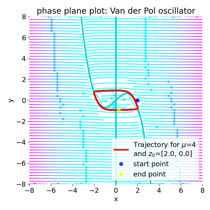 Phase plane plot for the Van der Pol oscillator (using Liénard transformation) with mu=1.