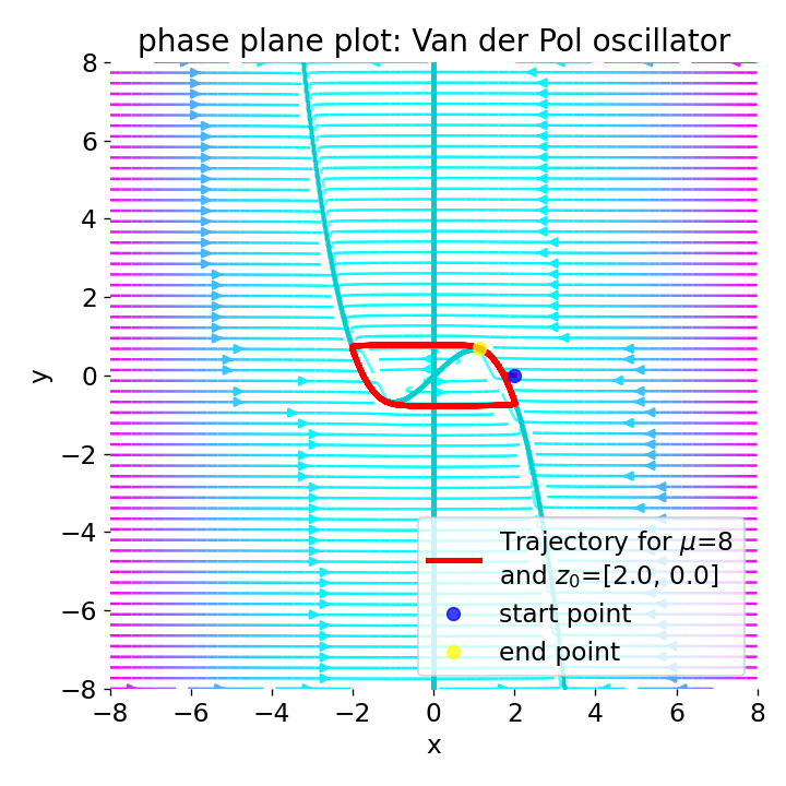 Phase plane plot for the Van der Pol oscillator (using Liénard transformation) with mu=1.