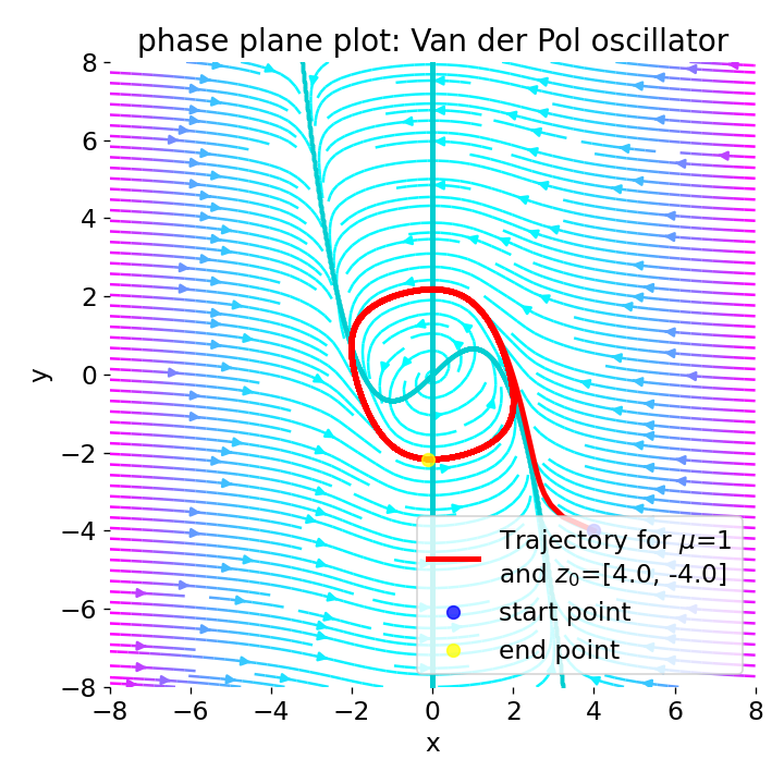 Phase plane plot for the Van der Pol oscillator (using Liénard transformation) with mu=1.