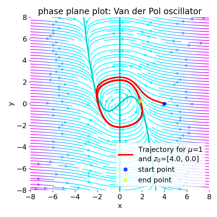 Phase plane plot for the Van der Pol oscillator (using Liénard transformation) with mu=1.