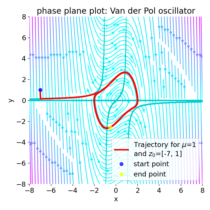 Phase plane plot for the Van der Pol oscillator with mu=1.