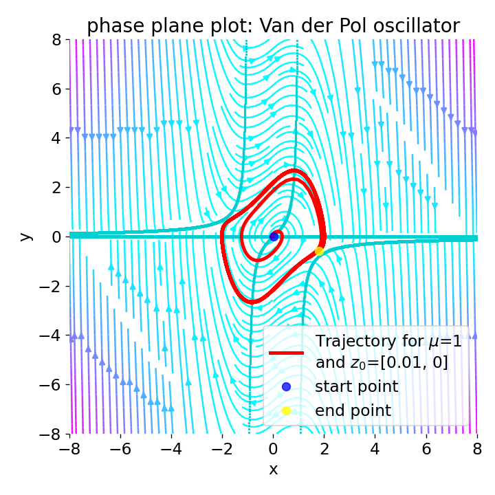 Phase plane plot for the Van der Pol oscillator with mu=1.