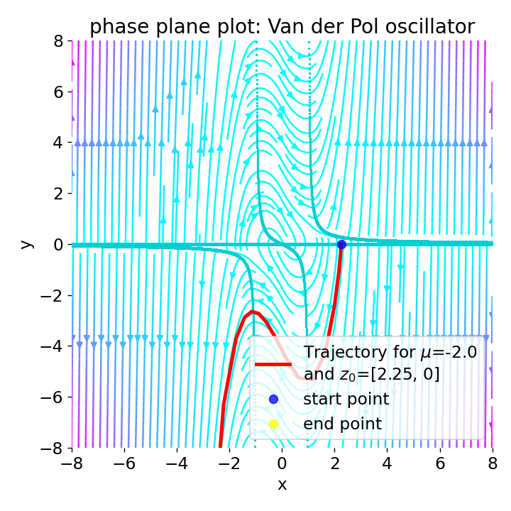 Phase plane plot for the Van der Pol oscillator with mu=4.