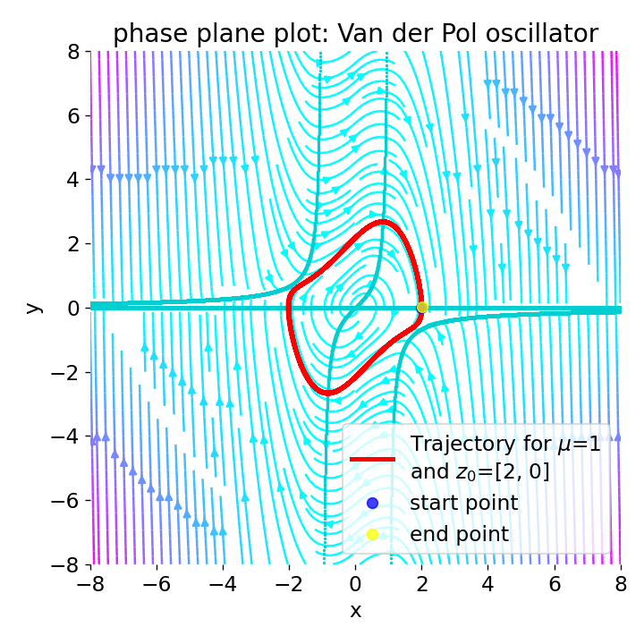 Phase plane plot for the Van der Pol oscillator with mu=1.