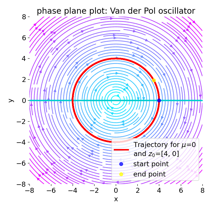 Phase plane plot for the Van der Pol oscillator with mu=0.