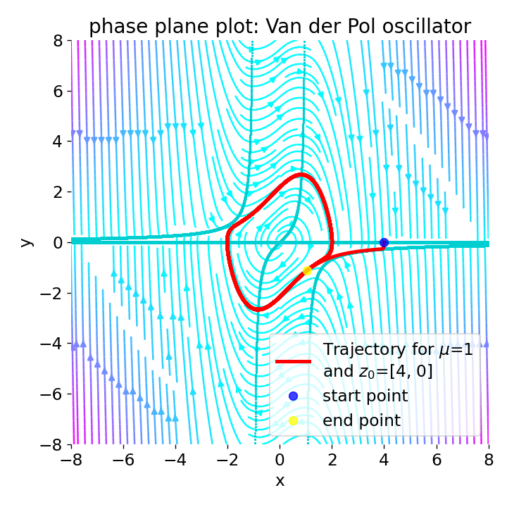 Phase plane plot for the Van der Pol oscillator with mu=1.