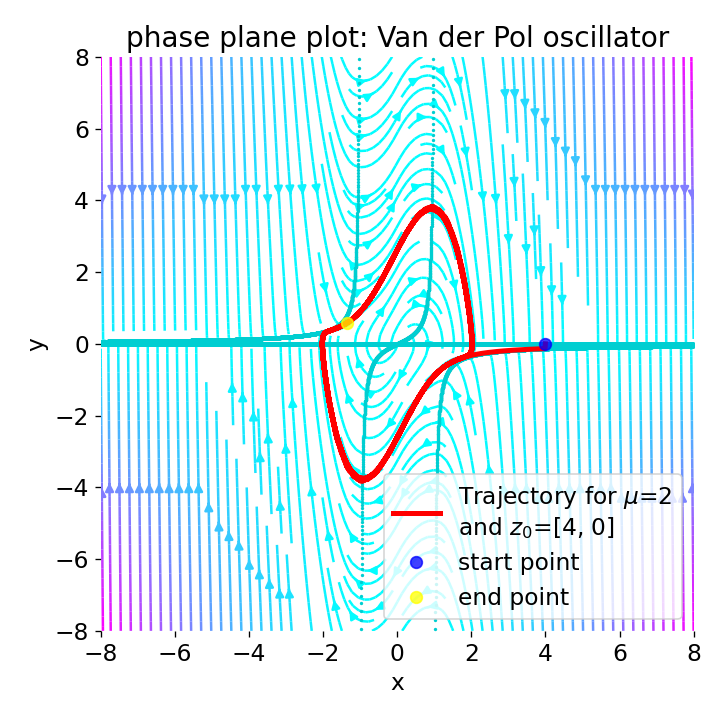 Phase plane plot for the Van der Pol oscillator with mu=2.