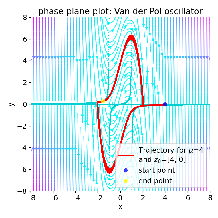 Phase plane plot for the Van der Pol oscillator with mu=4.
