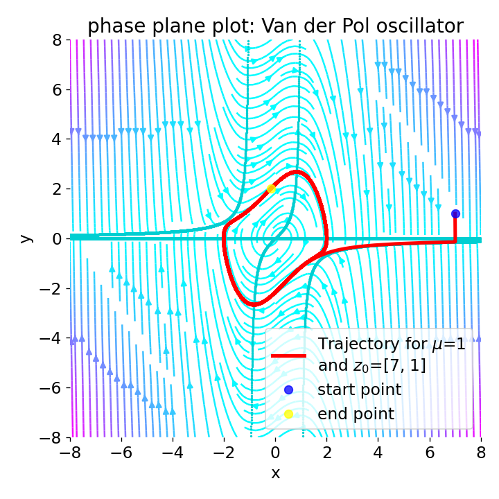 Phase plane plot for the Van der Pol oscillator with mu=1.
