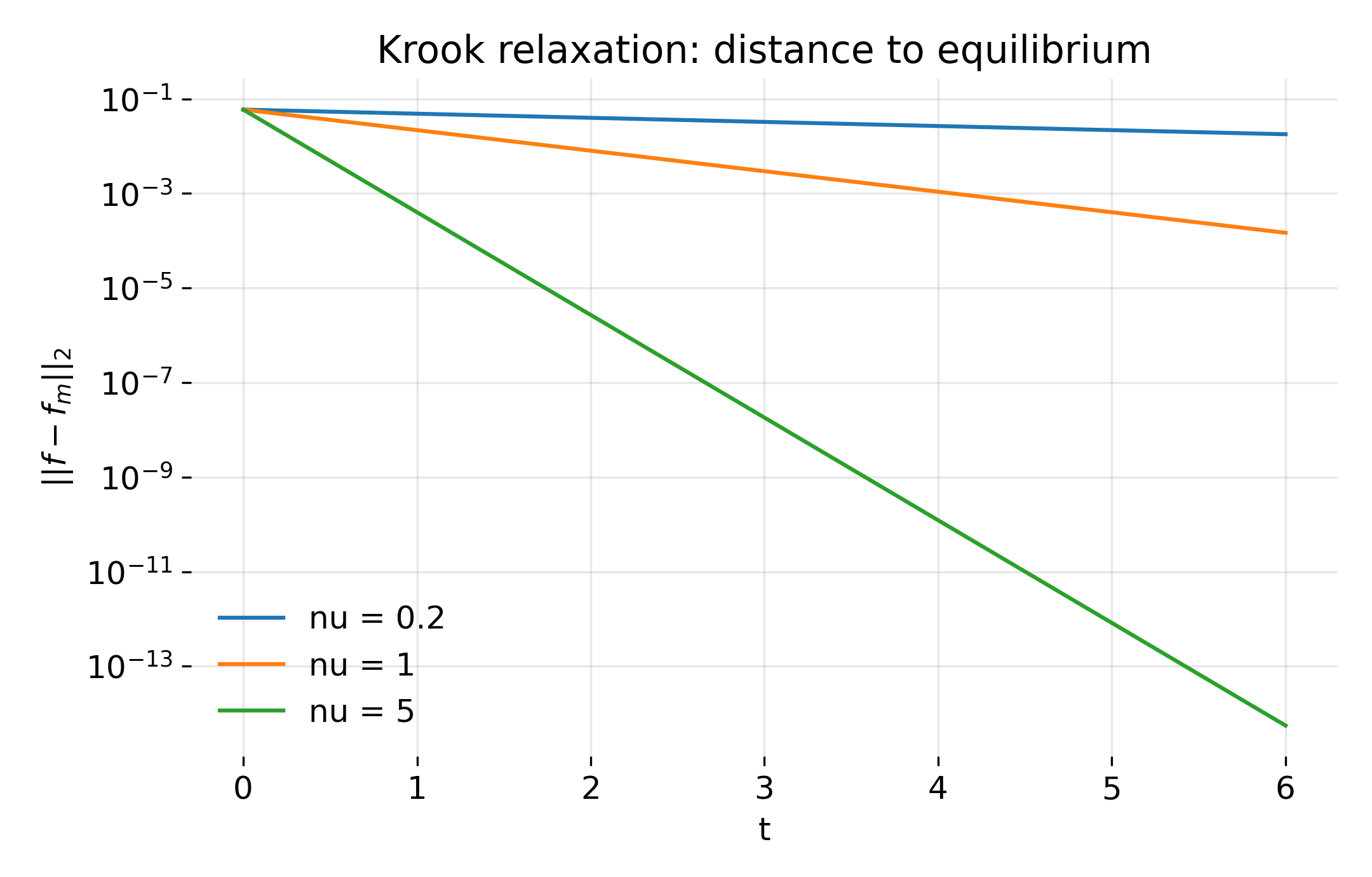 Exponential decay of the $L^2$ distance between the distribution function and the target Maxwellian under the Krook collision operator.