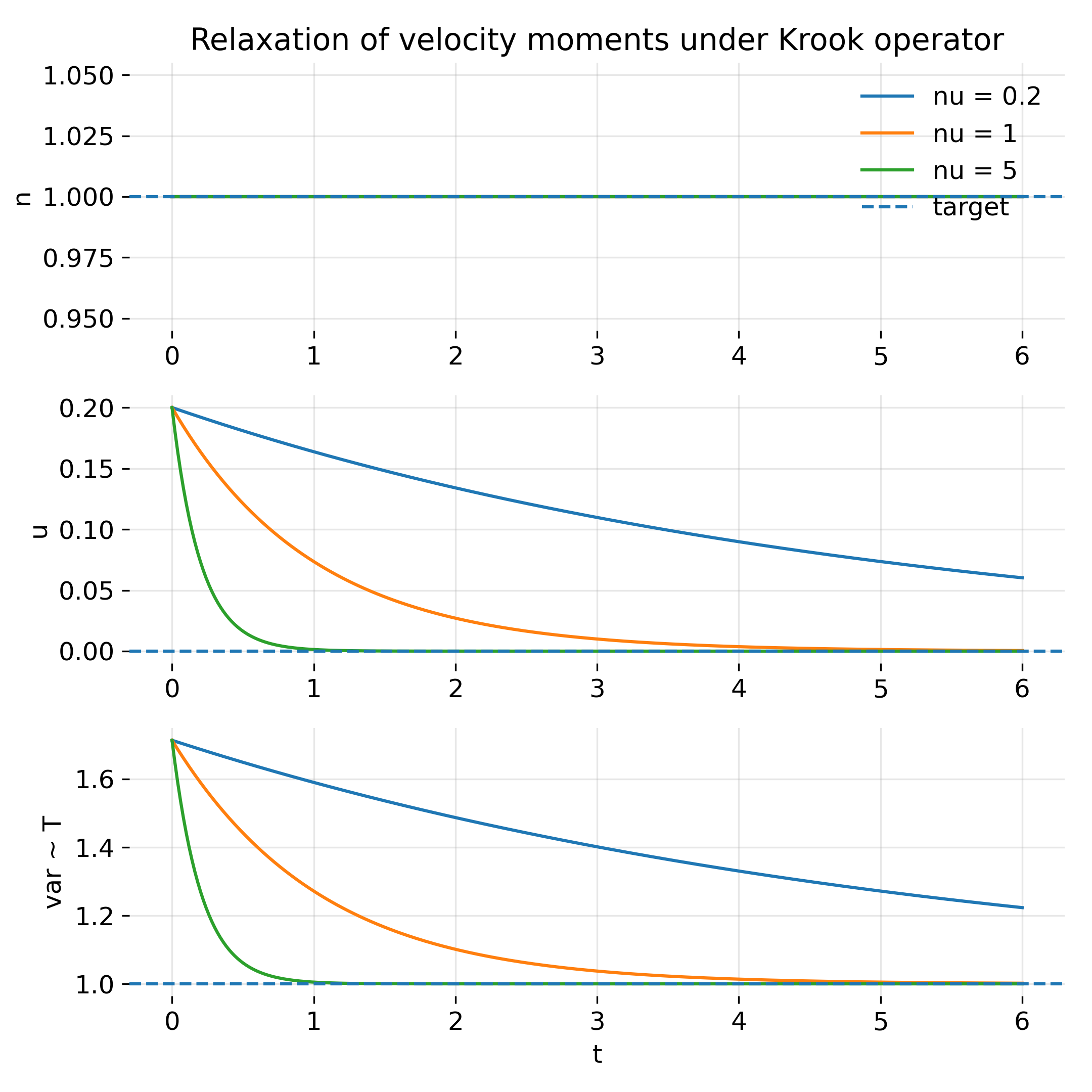 Time evolution of density, bulk velocity, and temperature under the Krook collision operator for different collision frequencies.