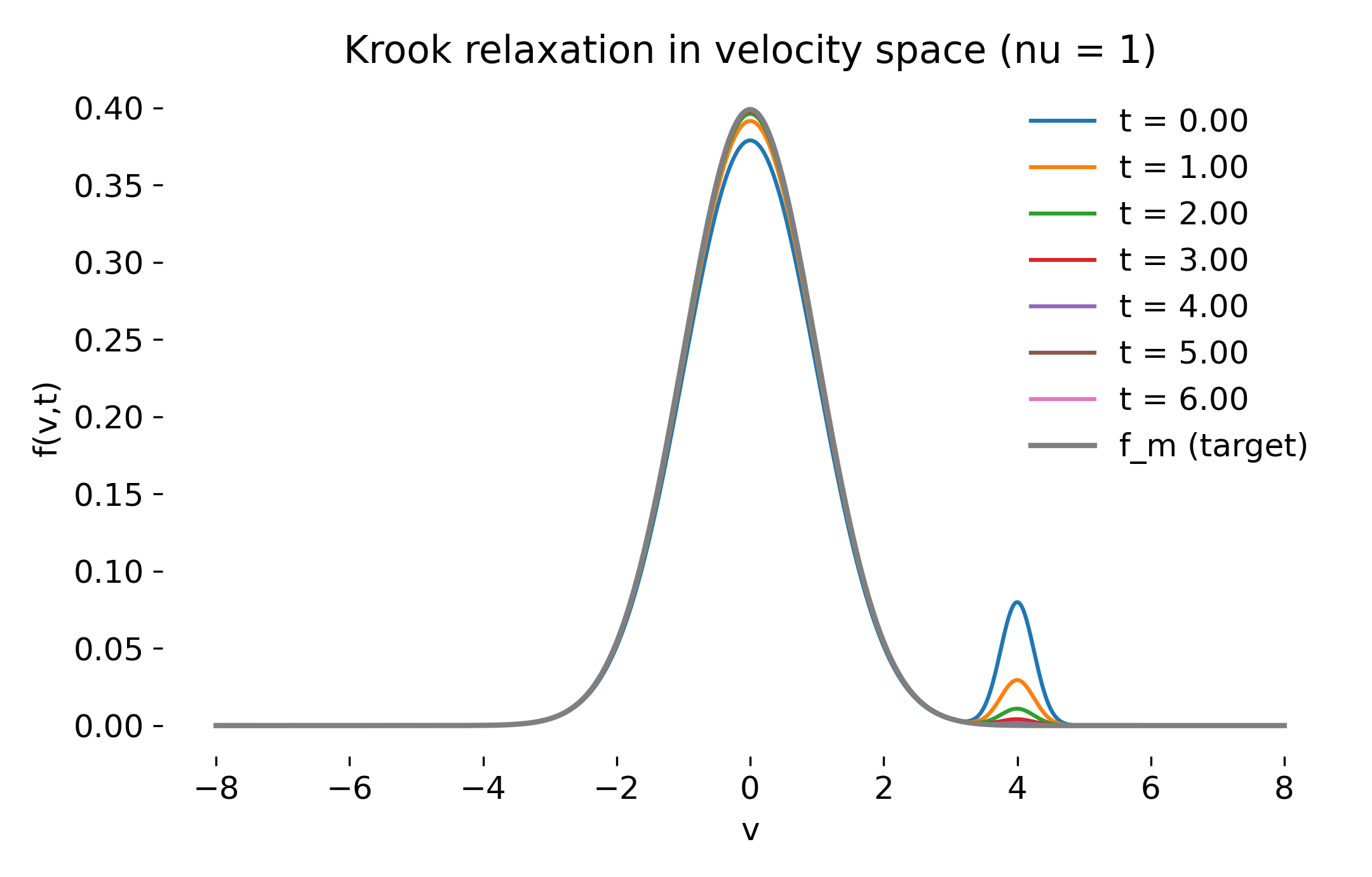 Velocity-space snapshots for intermediate collisionality ($\nu=1$).