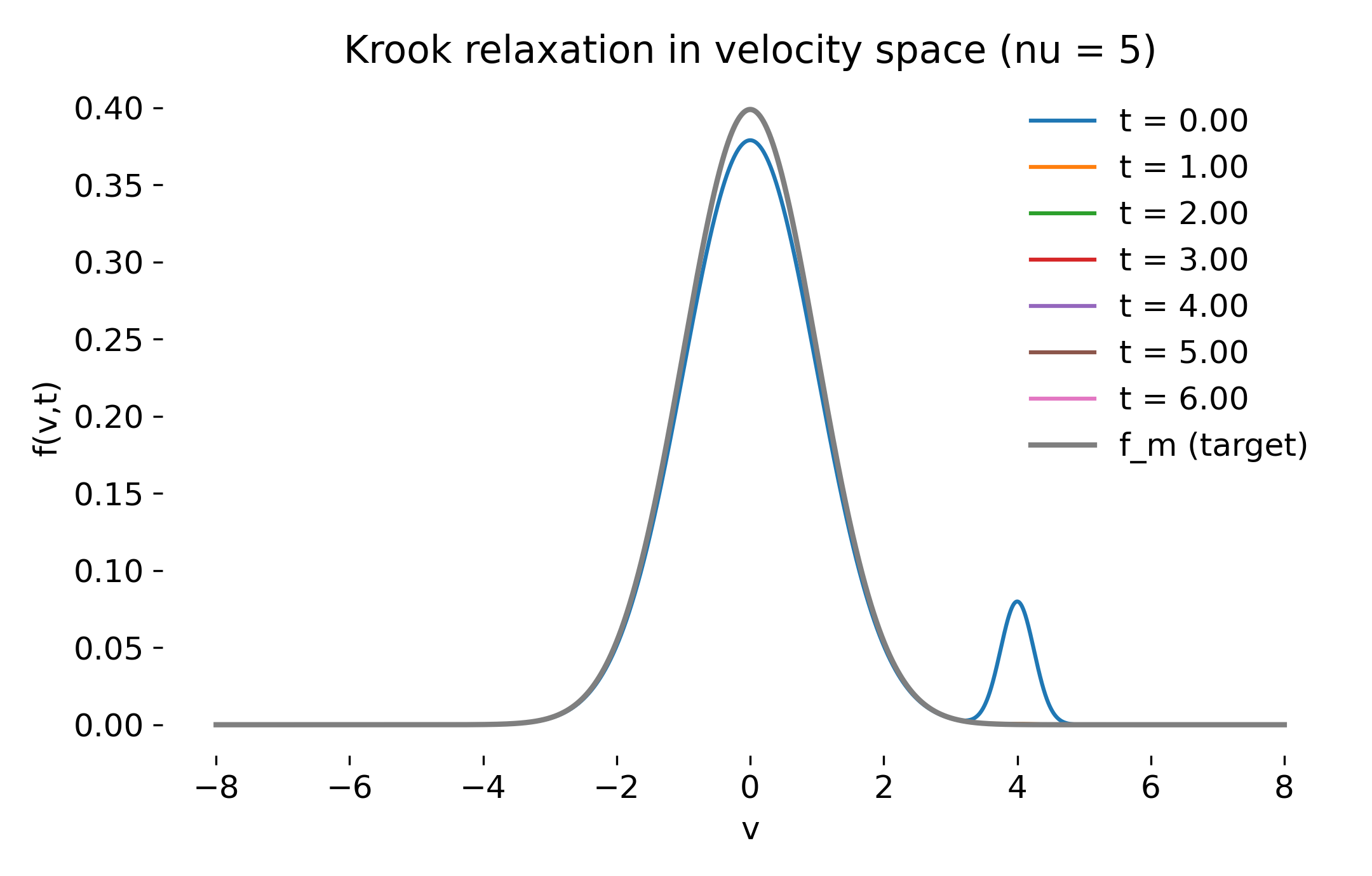 Velocity-space snapshots for strong collisions ($\nu=5$).