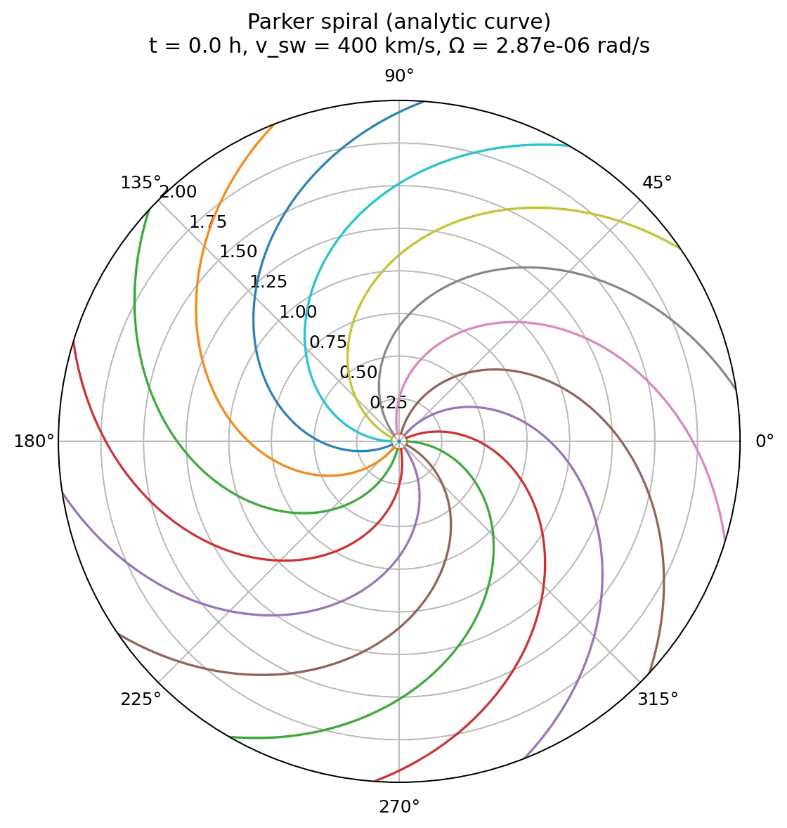 Simulation of the Parker spiral structure of the interplanetary magnetic field using the analytical expression for field line mapping.