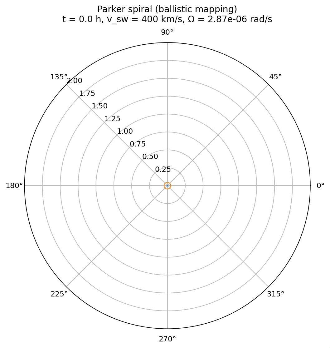 Simulation of the Parker spiral structure of the interplanetary magnetic field using ballistic mapping of radially propagating plasma parcels.