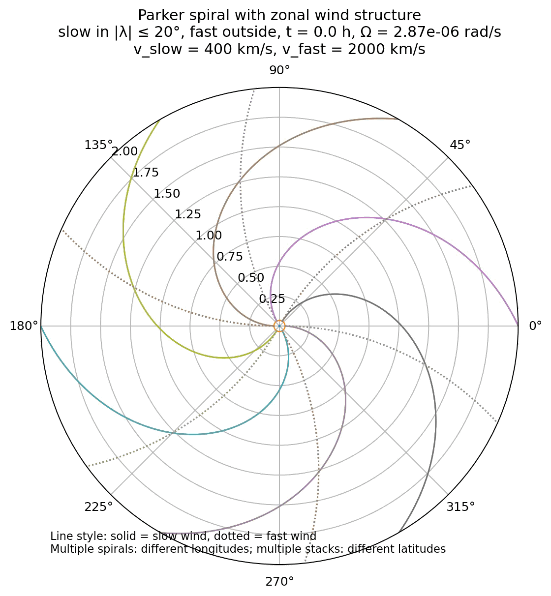 Simulation of the Parker spiral structure of the interplanetary magnetic field using ballistic mapping of radially propagating plasma parcels.