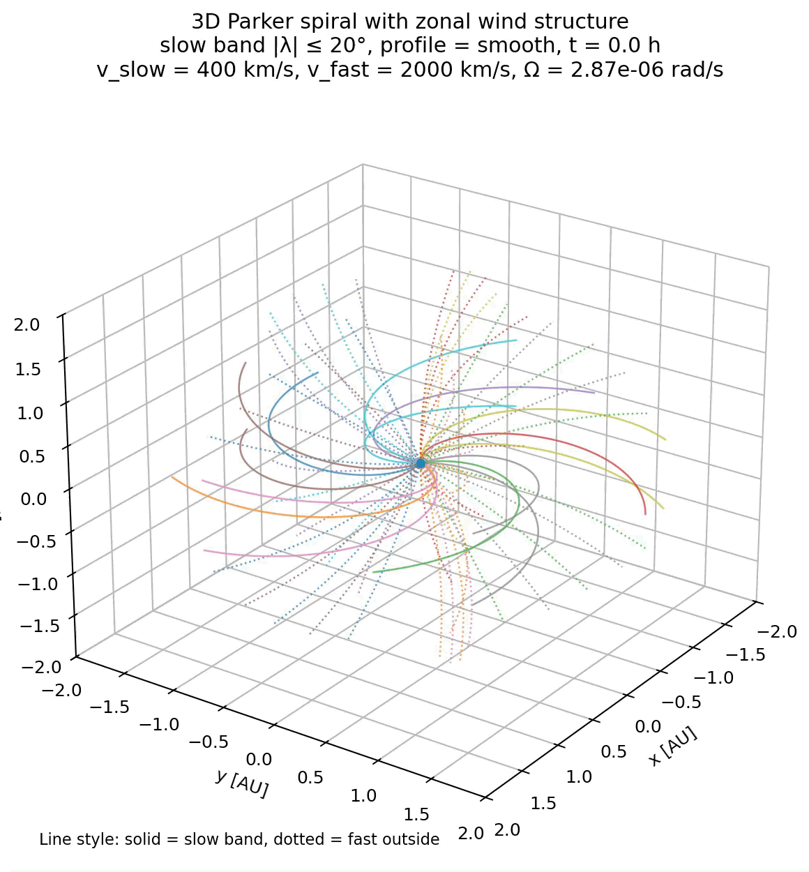 Simulation of the Parker spiral in 3D with both slow (300 km/s) and fast (2000 km/s) solar wind speeds assigned to different heliographic latitudes.
