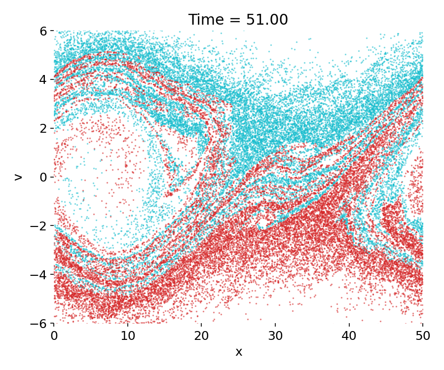 Particle-in-Cell simulation of electron dynamics in a plasma.