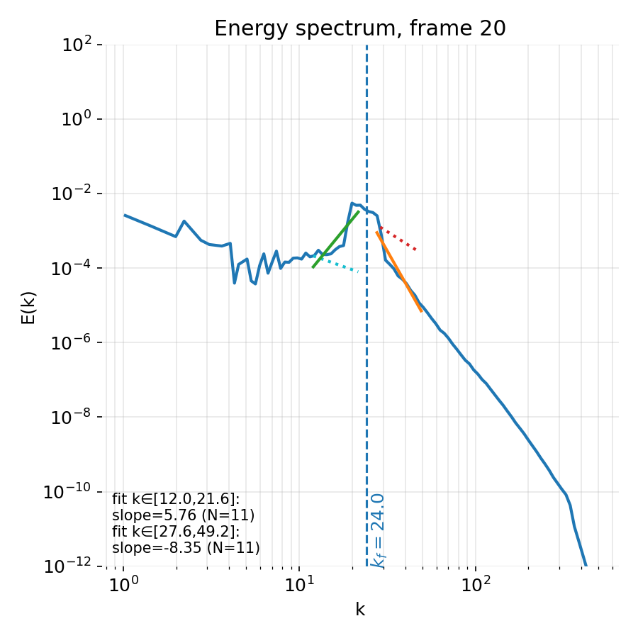 Energy spectrum at early stage.