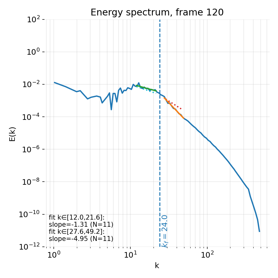 Energy spectrum at developed stage.