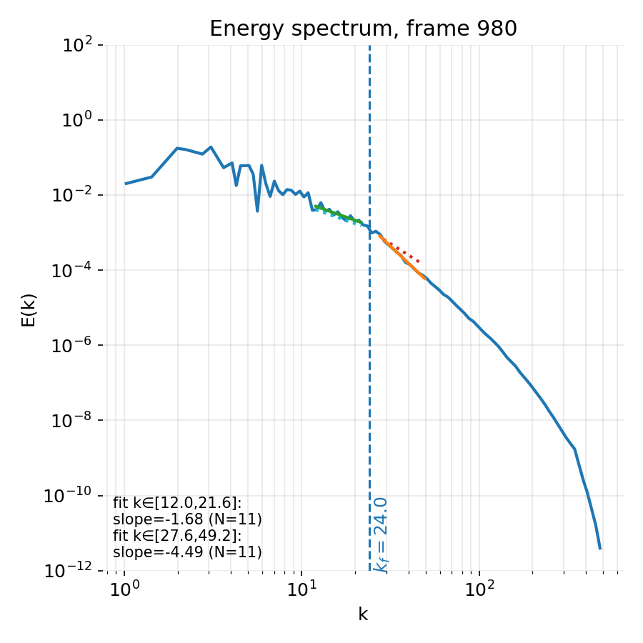 Energy spectrum at late stage.