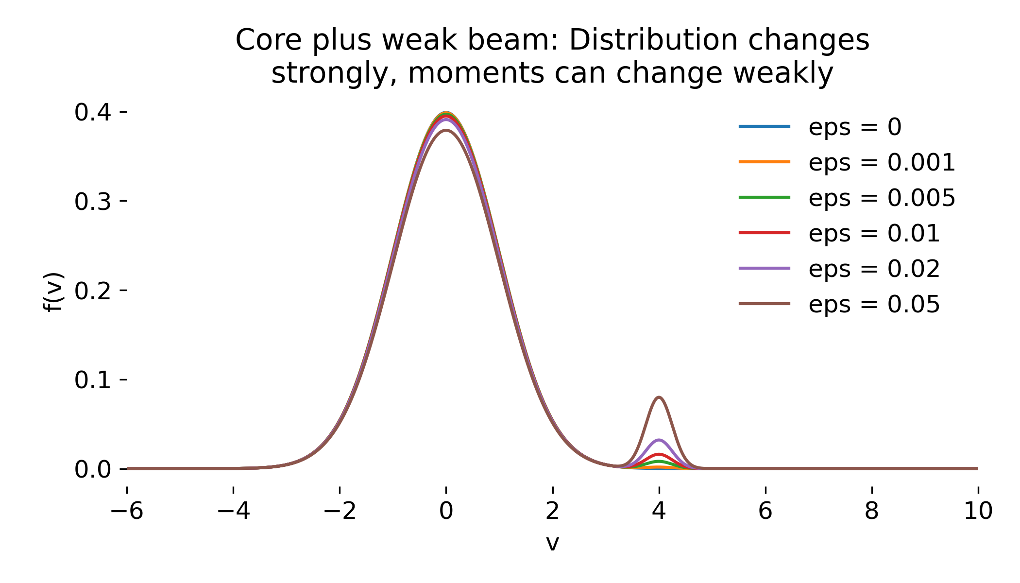 Core plus weak beam velocity distribution $f(v)$ for increasing beam strength $\epsilon$.