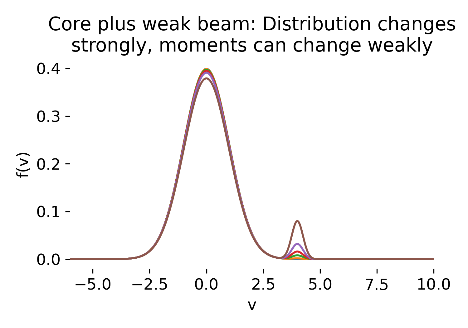 Core plus weak beam velocity distribution $f(v)$ for increasing beam strength $\epsilon$.