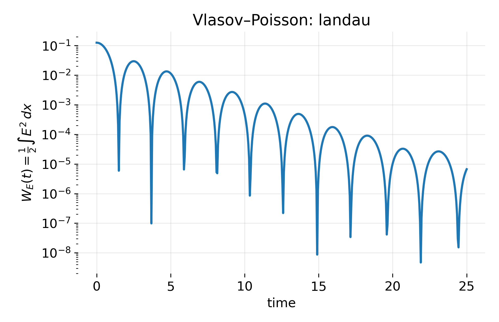 Collisionless Vlasov evolution in one spatial and one velocity dimension.