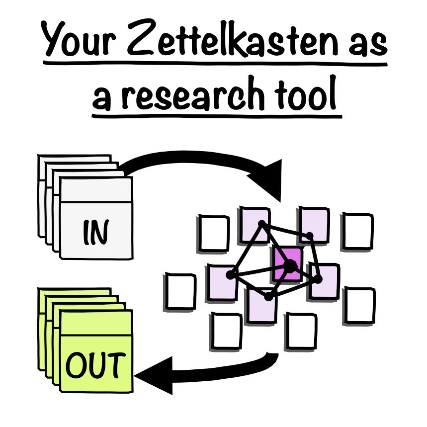 Use your Zettelkasten as a research, thinking and learning tool – Personal knowledge management as a system