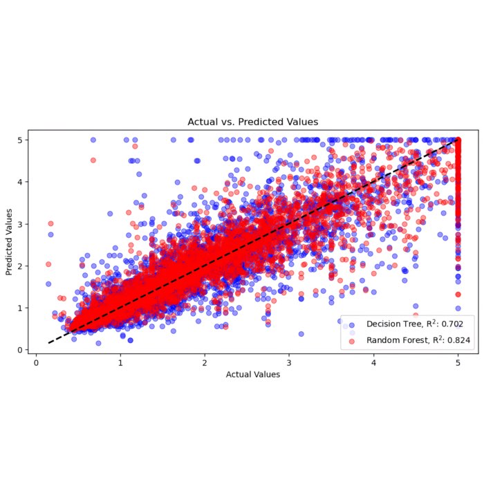 Decision Trees vs. Random Forests for classification and regression: A comparison