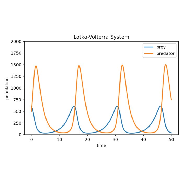 The Lotka-Volterra equations: Modeling predator-prey dynamics